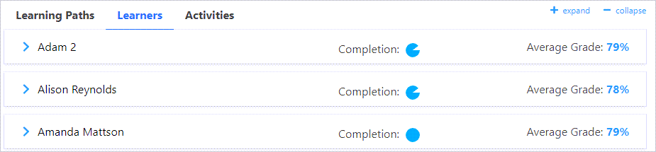 Learners displayed with completion and average grade