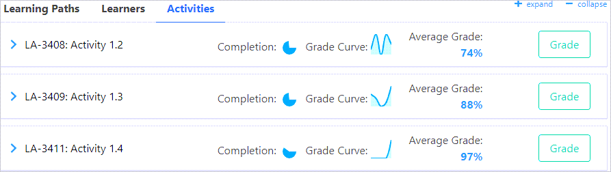 Activities display with completion curve average grade and Grade button
