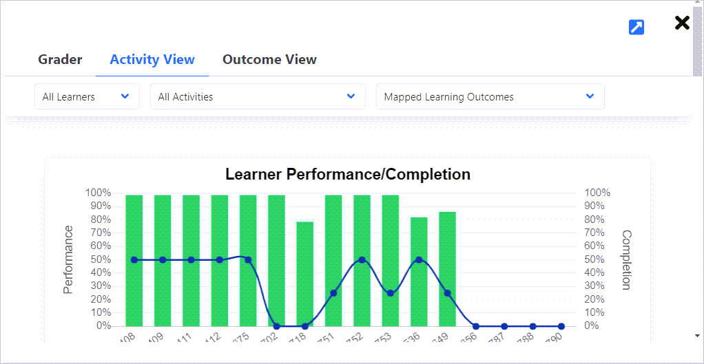 Progress window displaying graphs of learner performance and completion